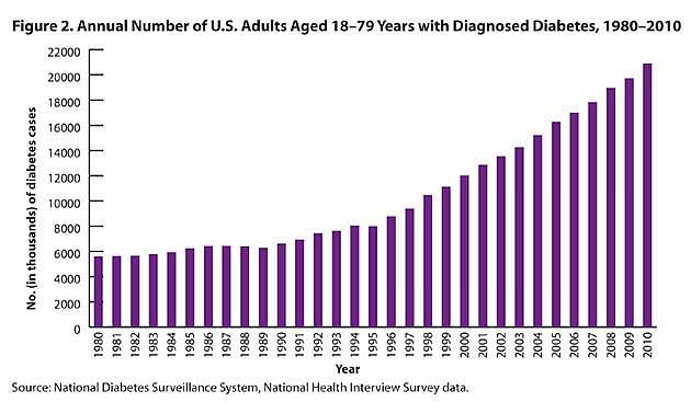 diabetesrates